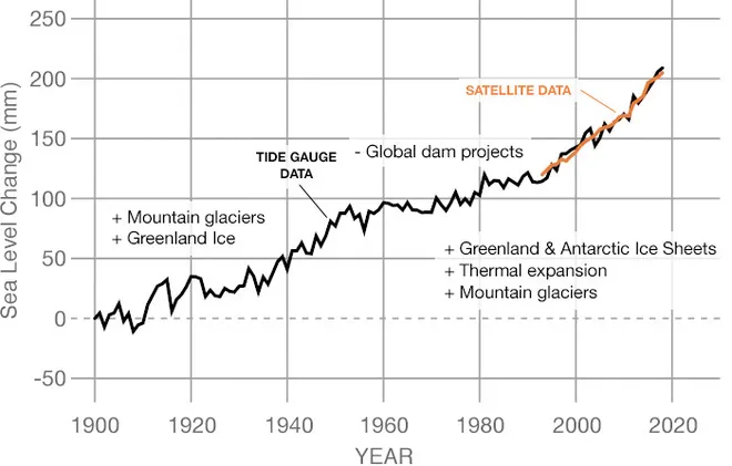 Aumento do nível dos mares observado desde 1900 com dados de satélites (Imagem: Reprodução/NASA via WE Forum)