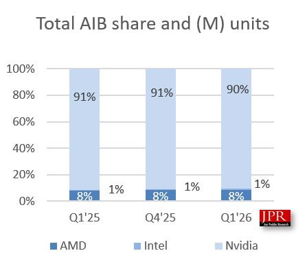 Mercado de placas de vídeo e CPUs