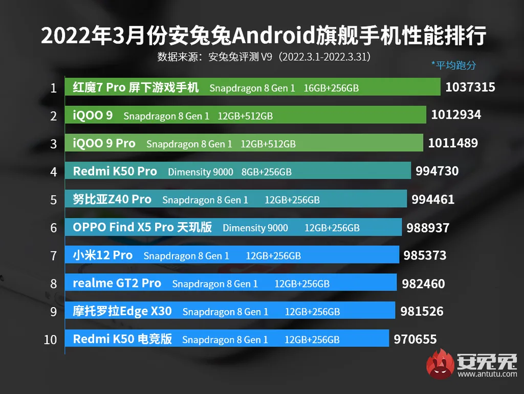 O ranking chinês do AnTuTu em março de 2022 tem o Red Magic 7 Pro como líder, seguido pelo iQOO 9 e iQOO 9 Pro (Imagem: Divulgação/AnTuTu)