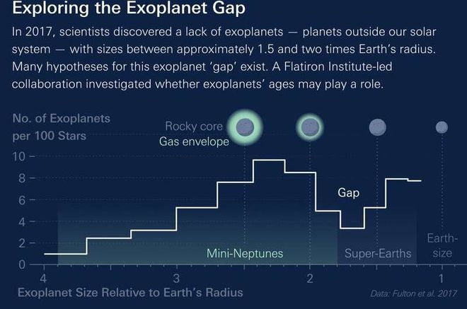 Representação da lacuna entre os tamanhos dos exoplanetas, que pode acontecer devido à perda da atmosfera dos mini-Netunos (Imagem: Reprodução/Simons Foundation)