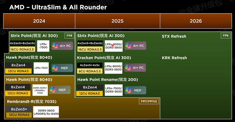 Roadmap Ryzen mobile 2025