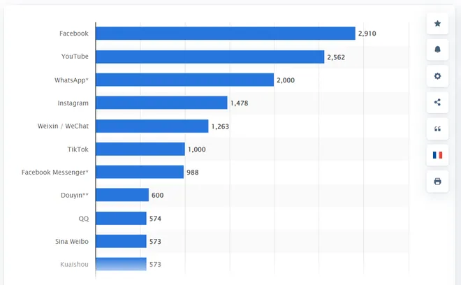 O Facebook segue a rede social com mais usuários ativos mensalmente do mundo (Imagem: Reprodução/Statista)
