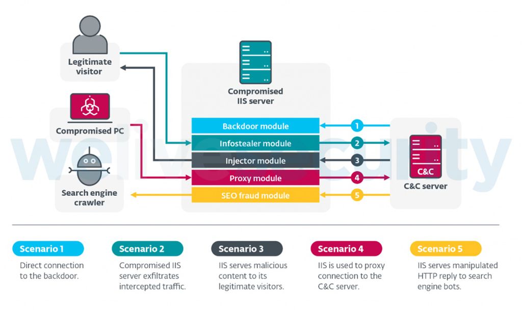 Imagem do caminho que o malware faz (Imagem: Reprodução/ESET)