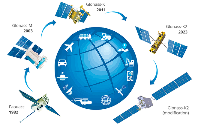 Evolução dos satélites do sistema GLONASS (Imagem: Reprodução/GLONASS)