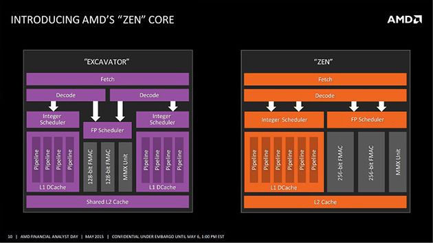 AMD Zen Core