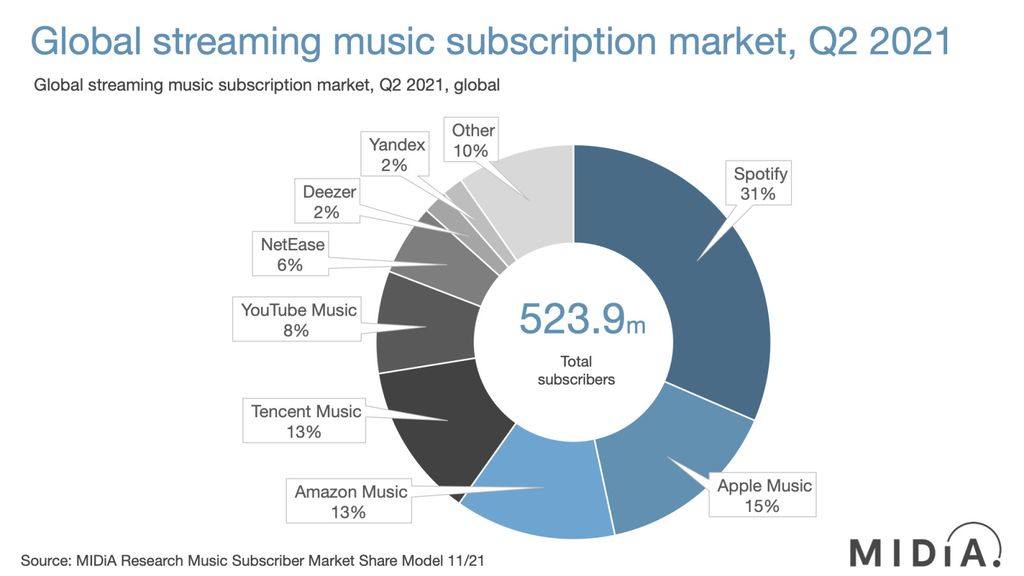 Embora esteja atrás no total de usuários, o YouTube Music é o serviço de streaming que mais cresce no ocidente (Imagem: Reprodução/MIDiA Research)
