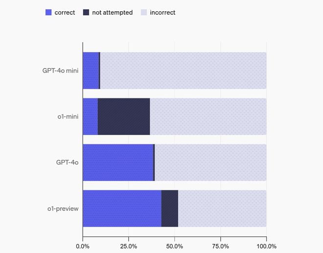 Gráfico mostra resultados do teste SimpleQA com os modelos de linguagem da OpenAI