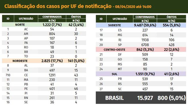 Com 800 óbitos, taxa de letalidade da COVID-19 chega a 5% no Brasil (Imagem: Reprodução/Ministério da Saúde)