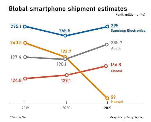 Gráfico mostra queda vertiginosa da Huawei em 2021 (Imagem: Song Ji-yoon/Strategy Analytics)