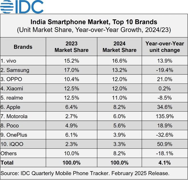 OnePlus market share india IDC