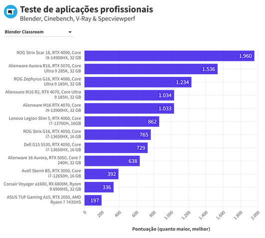 Alienware 16 Aurora - Benchmark Profissional