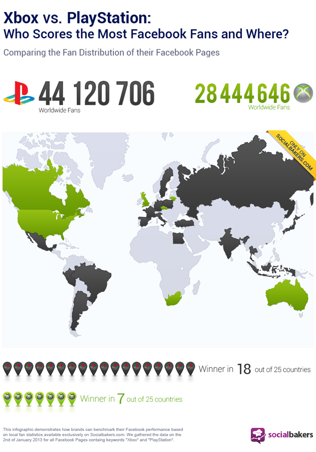 Infográfico PlayStation versus Xbox