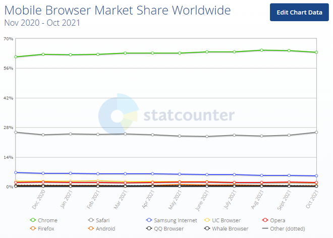 Mercado mobile é mais estável e o Samsung Internet é um competidor forte (Imagem: Reprodução/StatCounter)