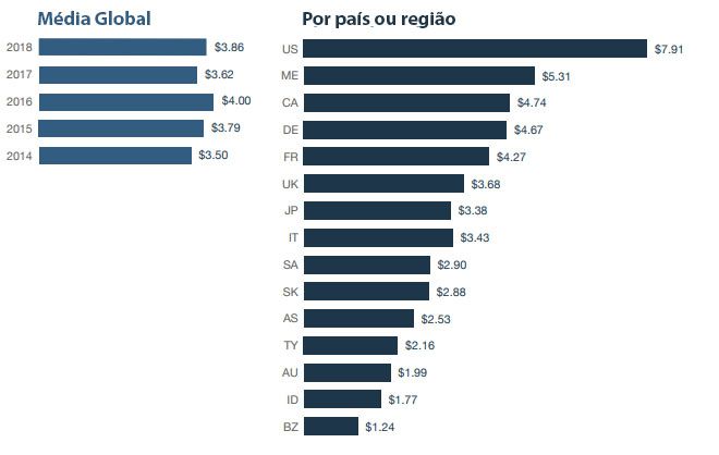 Vazamento de dados custa em média R$ 1,24 milhão para empresas no Brasil