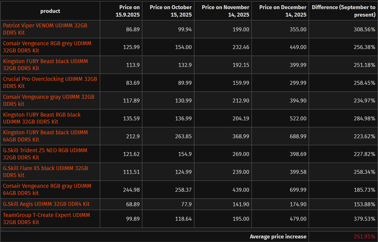 Preços de memória RAM DDR5 na Europa Preços de memória RAM DDR5 na Europa