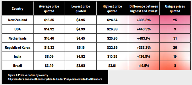 O Brasil só tem dois preços no Tinder e o menor valor na conversão para dólar (Imagem: Reprodução/Consumers International)