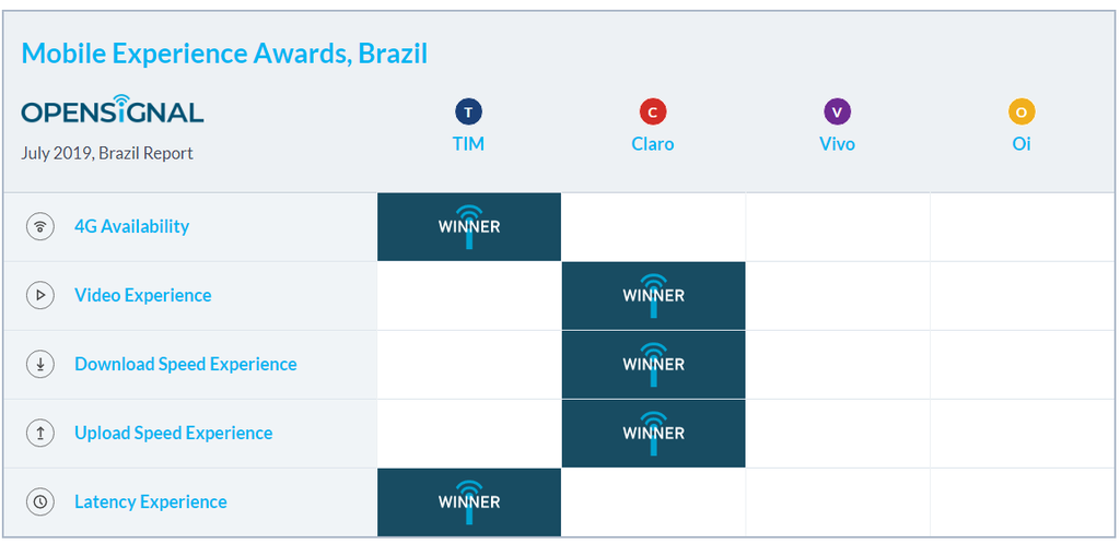 Relatório mostra que Vivo tem melhor cobertura de internet e TIM de 4G no Brasil