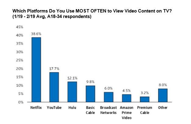 Pesquisa mostra quais plataformas os usuários mais usam para assistir conteúdo na TV