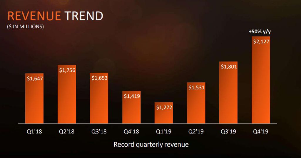 Mesmo com trimestre recorde, previsão de receita da AMD é menor que o esperado