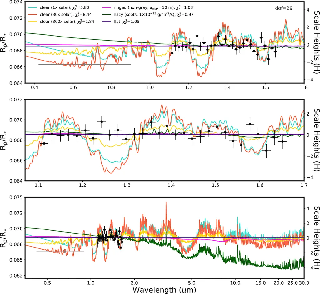 O espectro do exoplaneta comparado com os resultados das modelagens (Imagem: Reprodução/Munazza Alam et al.)