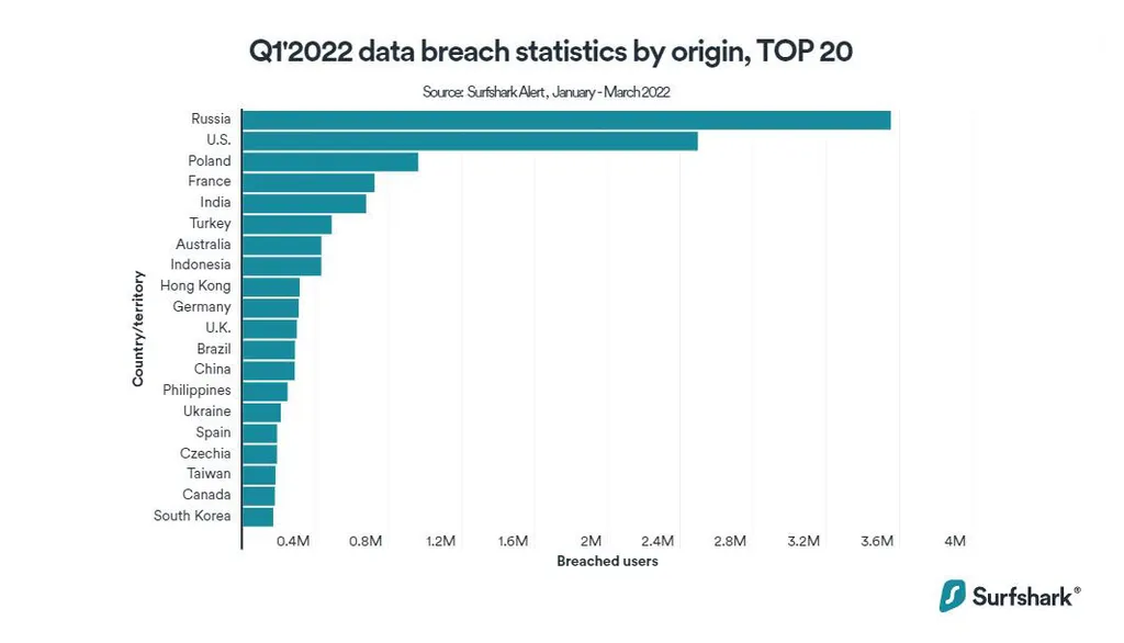 Brasil é o 12º país mais atingido por vazamento de dados