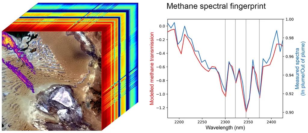 A frente do cubo contém uma imagem do Turcomenistão com uma pluma de gás metano. As partes lateral e superior mostram a assinatura espectral de cada ponto da imagem, como detectada pelo EMIT. O gráfico ao lado compara as medições feitas com a assinatura espectral do metano (Imagem: Reprodução/NASA/JPL-Caltech)
