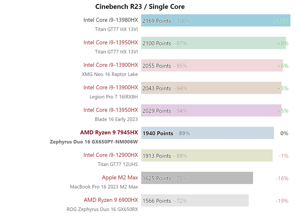 O Ryzen 9 7945HX perde para o Intel Core i9 13980HX no Cinebench R23 em single-core, mas consome até 9 W a menos por núcleo (Imagem: NotebookCheck)