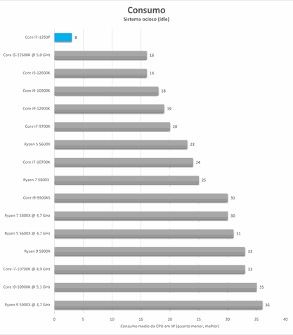 Consumo energético Intel Core i7-1260P