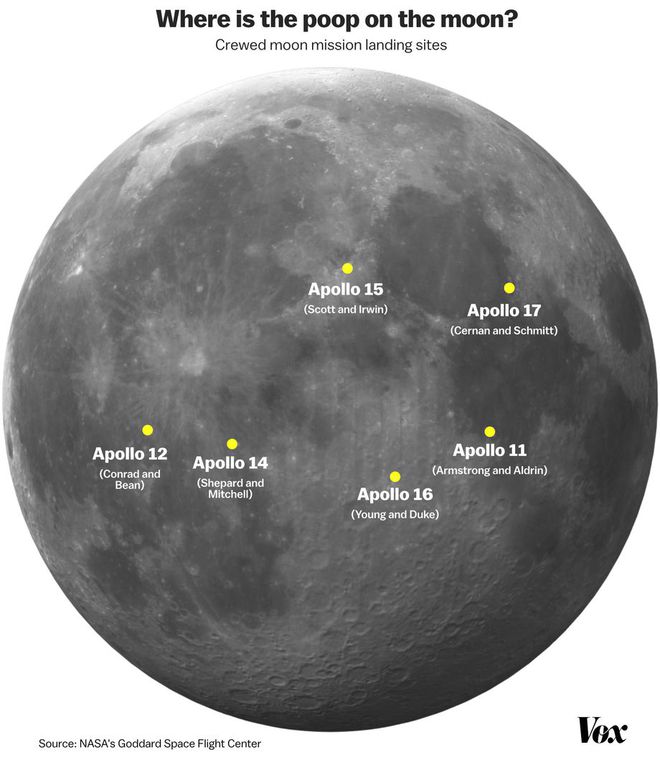 Os pontos amarelos mostram os locais de pouso de cada uma das seis missões Apollo que levaram astronautas à Lua. Consequentemente, esses são os locais onde há resíduos humanos, incluindo fezes, em nosso satélite natural (Imagem: Vox)