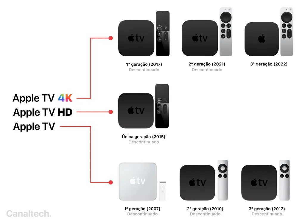 Apple já produziu 7 modelos de Apple TV desde 2007, a maioria com visual semelhante e controles que duraram duas gerações até agora (Imagem: Victor Carvalho/Canaltech)