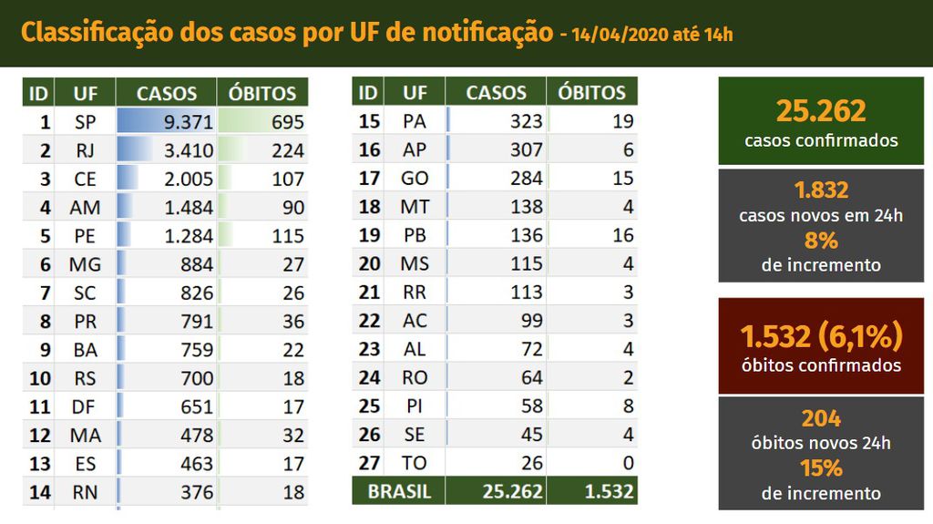 Enquanto Tocantins não registra nenhum óbito pelo novo coronavírus, São Paulo lidera lista de mortes (Imagem: Divulgação/ Ministério da Saúde)