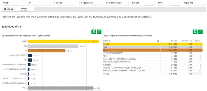 Quais são as operadoras de mais acesso no Brasil? Veja em novo ranking da Anatel