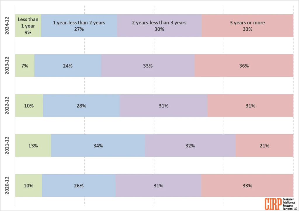 Gráfico quanto tempo leva para comprar um novo iPhone