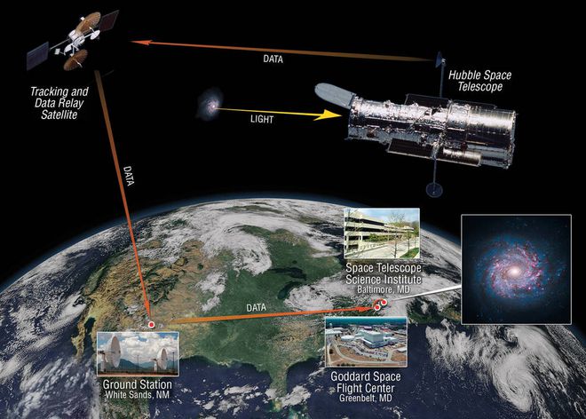 Diagrama da transmissão de dados do Hubble para a Terra (Imagem: NASA)