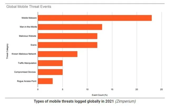 Ameaças contra Android seguem em alta, mas iOS sofre mais do que nunca