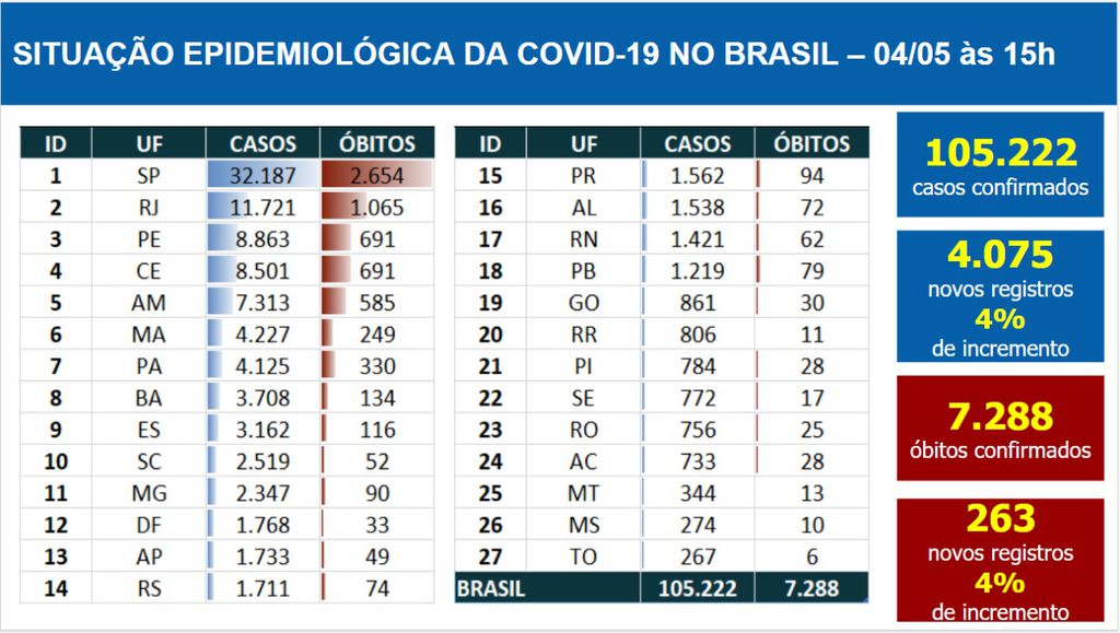 São Paulo, Rio de Janeiro e Pernambuco lideram casos da COVID-19 no Brasil (Imagem: Reprodução/ Ministério da Saúde)