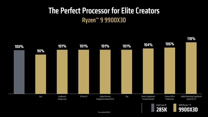 AMD Ryzen 9 9900X3D