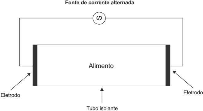 Aquecimento ôhmico como funciona