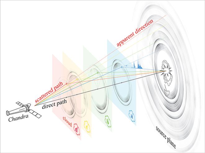 Os anéis concêntricos funcionam como um "raio-X do universo", revelando detalhes das nuvens de poeira localizadas entre o buraco negro e a Terra (Imagem: Reprodução/Univ. of Wisconsin-Madison/S.Heinz)