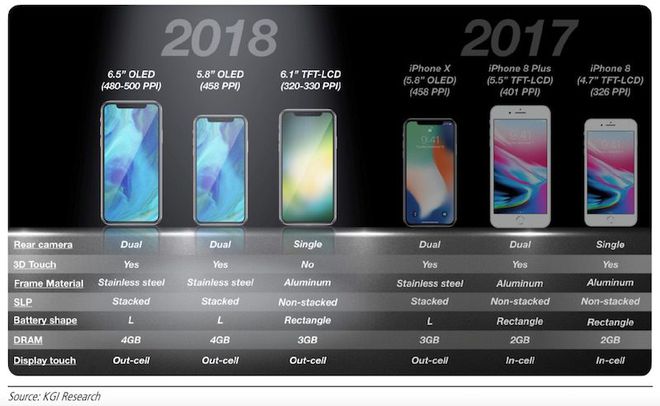 Comparativo feito pela KGI Securities entre os modelos atuais do iPhone e os lançamentos de 2018
