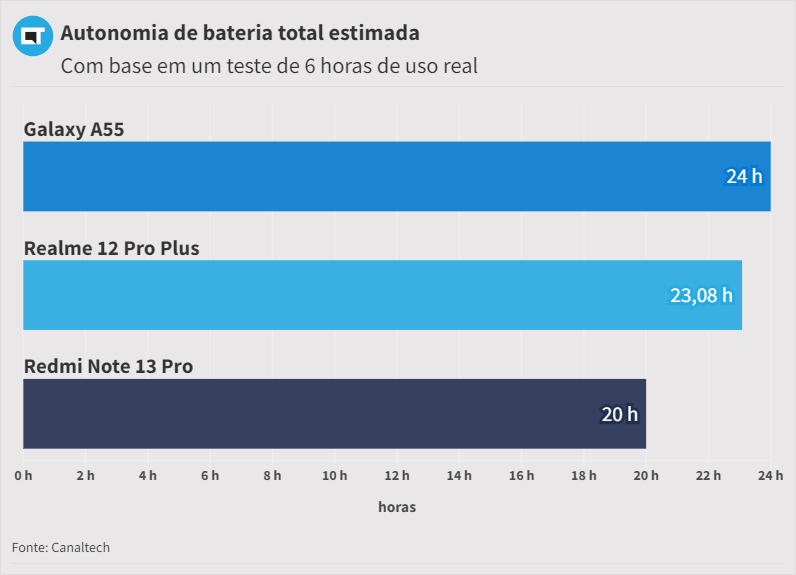 Bateria do Realme 12 Pro Plus não é excelente, mas não deixa a desejar (Imagem: Bruno Bertonzin/Canaltech)
