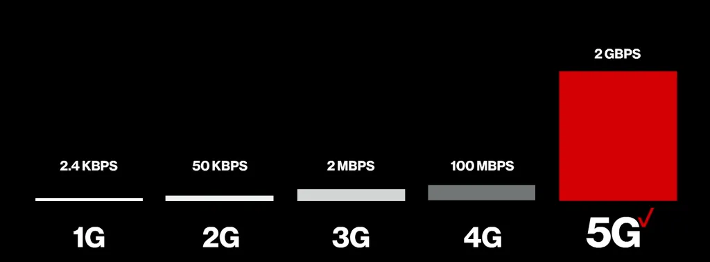 Gráfico com evolução da velocidade de donwload das redes móveis (Imagem: Reprodução/Verizon)