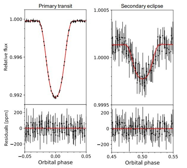 Visualização do trânsito (esquerda) e eclipse secundário (direita) (Imagem: Reprodução/Cabot et al., 2021.)