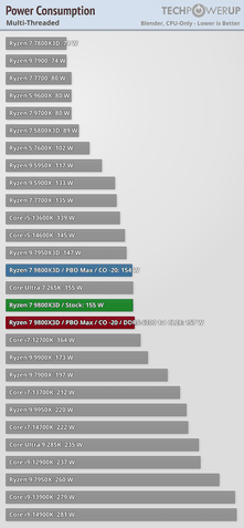 AMD Ryzen 7 9800X3D consumo