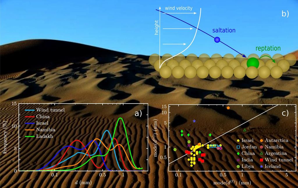 Cada grão de areia é deslocado pelo vento de acordo com seu tamanho (Imagem: Reprodução/Katharina Tholen et al.)