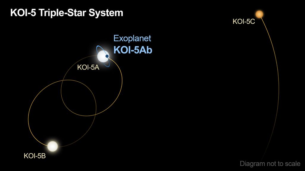 Diagrama com a representação das estrelas A e B, que orbitam uma à outra a cada 30 anos, a estrela C, que orbita as outras duas a cada 400 anos, e o planeta KOI-5Ab (Imagem: Reprodução/Caltech/R. Hurt)