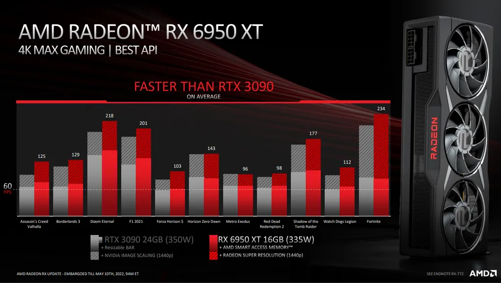 Aliado ao RSR, a RX 6950 XT teria desempenho similar ou superior à RTX 3090 (Imagem: AMD)