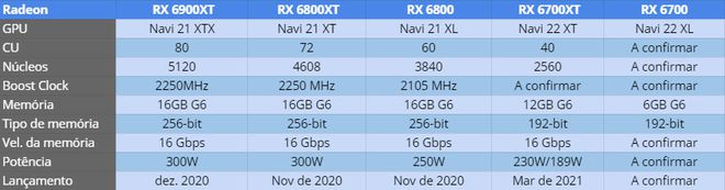 AMD marca evento para dia 3 de março: a Radeon RX 6700 XT vem aí