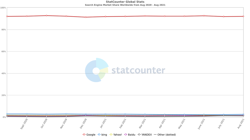 O mercado de buscadores manteve-se estável nos últimos 12 meses(Imagem: Reprodução/StatCounter)