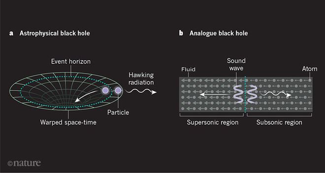 O gráfico da esquerda é um modelo astrofísico de um buraco negro e como as partículas da Radiação Hawking se comportariam; à direita está um diagrama do experimento envolvendo um análogo a buracos negros e o comportamento de ondas ante velocidades supersônica e subsônica (Imagem: Reprodução/Nature/Nova)